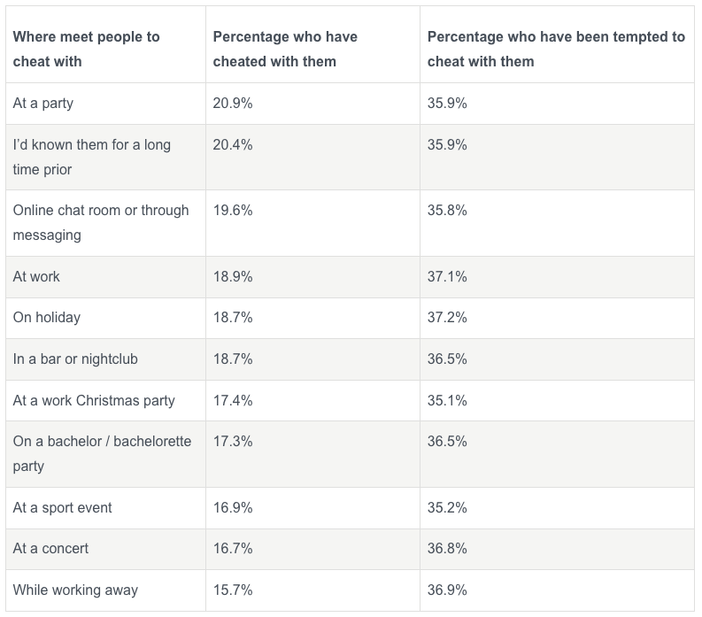 A table showing results to where meet people to cheat with, percentage who have cheated with them, and percentage who have been tempted to cheat with them.