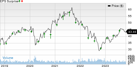 Comcast Corporation Price and EPS Surprise