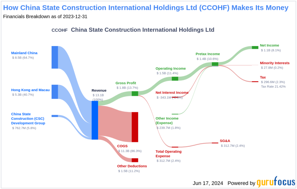 China State Construction International Holdings Ltd's Dividend Analysis