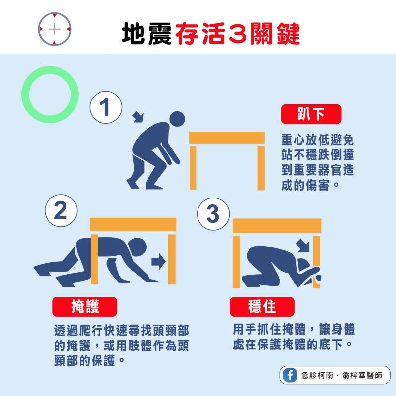 ▲遇到地震時的逃生SOP為趴下、掩護、穩住。（圖／《急診柯南．翁梓華醫師》授權提供）