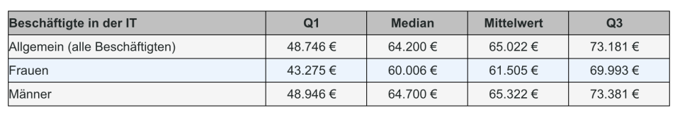 Durchschnittliche Jahresgehälter nach Geschlechtern laut der IT-Studie 2021.