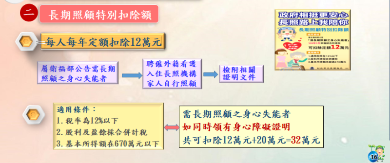 ▲今年申報綜合所得稅，有關長期照護特別扣除額規定。（圖／財政部北區國稅局提供）