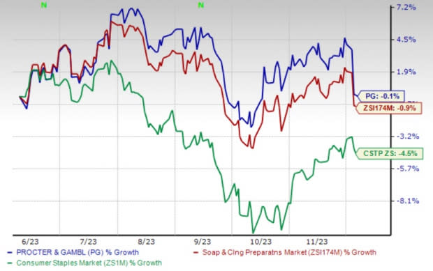 P&G Shares Rise After Posting Best Sales Growth in at Least a Decade