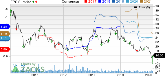 Sprouts Farmers Market, Inc. Price, Consensus and EPS Surprise