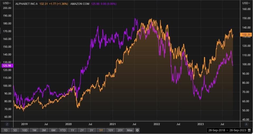 Alphabet y Amazon, dos valores para tener exposición a un negocio ganador