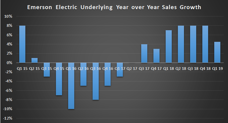 Emerson Electric underlying sales growth.