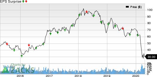 Comerica Incorporated Price and EPS Surprise