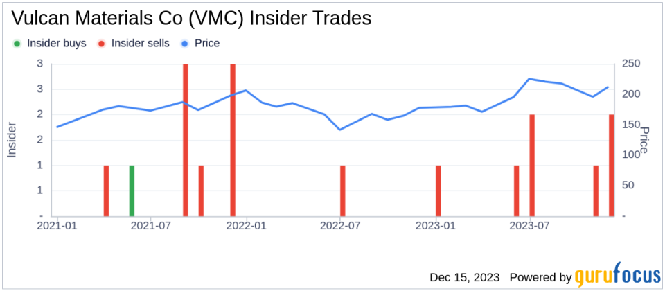 Insider Sell Alert: Vulcan Materials Co's Chief Strategy Officer Stanley Bass Sells Shares