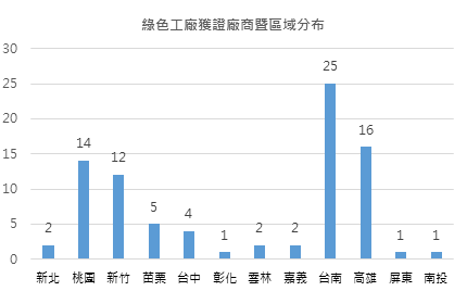 綠色工廠獲證廠商區域分布。（圖／信義全球資產公司提供）