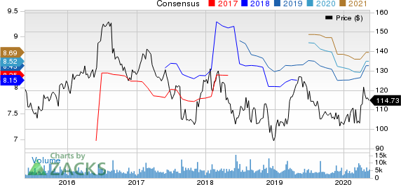 The J. M. Smucker Company Price and Consensus