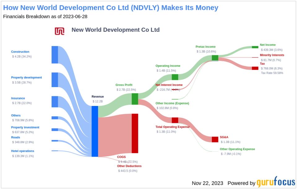 New World Development Co Ltd's Dividend Analysis