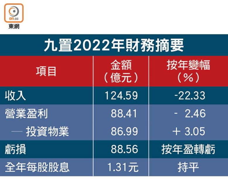 九置2022年財務摘要