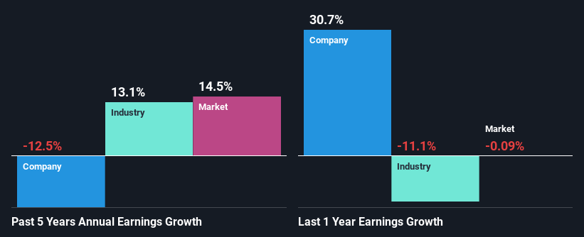 past-earnings-growth