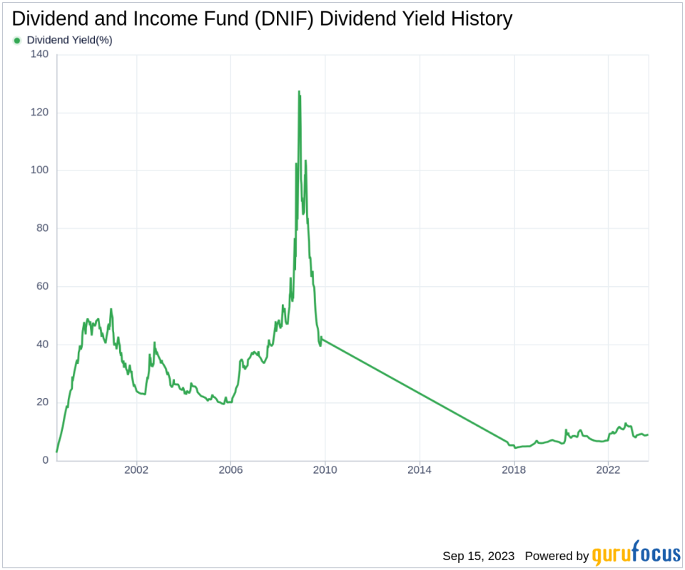 Dividend and Income Fund (DNIF): A Deep Dive into Its Dividend Performance