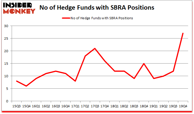 Is SBRA A Good Stock To Buy?