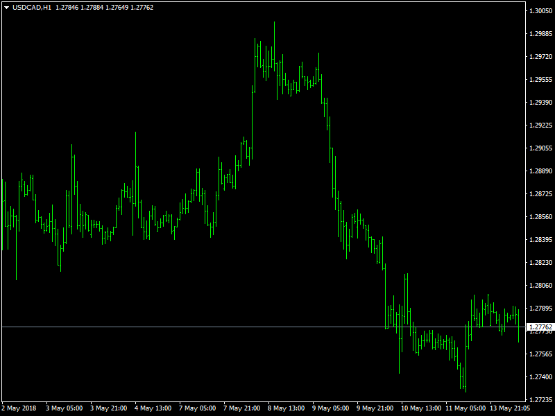 USDCAD Hourly