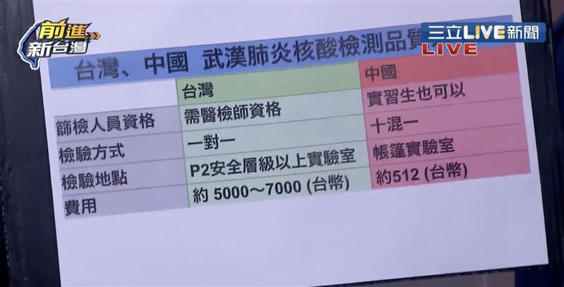 徐嶔煌在《前進新台灣》節目中拿出一張圖表解析比較台灣與中國核酸檢測3大不同關鍵，曝光中國核酸檢測的黑暗面，直呼「荒唐」。