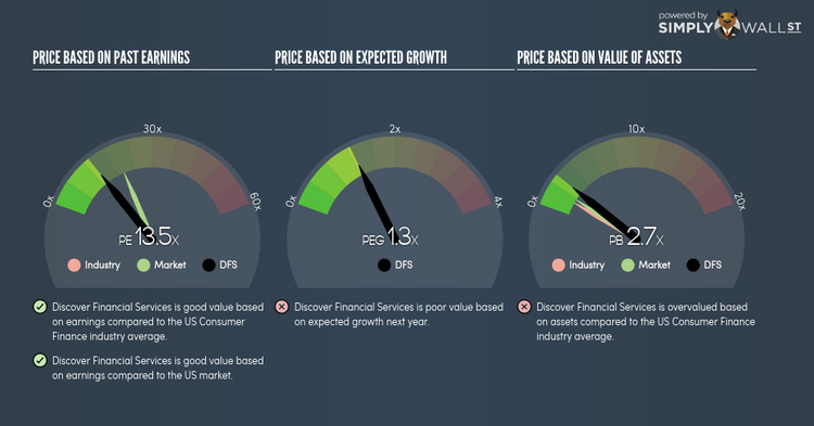 NYSE:DFS PE PEG Gauge Jan 24th 18