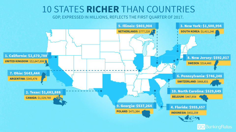 States Richer Than Countries