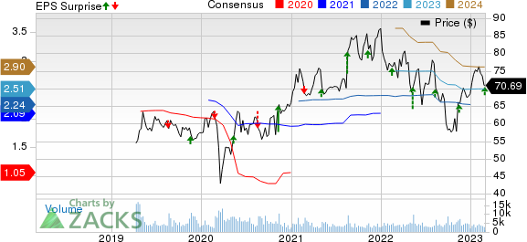 Alcon Price, Consensus and EPS Surprise