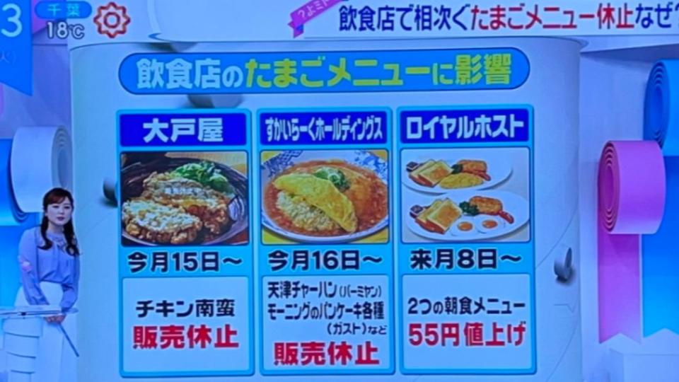 日本連鎖餐廳宣布停售蛋料理。（圖／翻攝自推特@dann_swano）