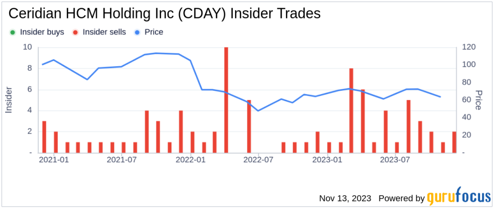 Insider Sell Alert: EVP, CFO Noemie Heuland Sells 3,000 Shares of Ceridian HCM Holding Inc (CDAY)