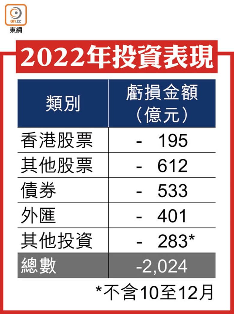 2022年投資表現