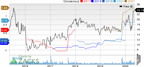 Halozyme Therapeutics, Inc. Price and Consensus