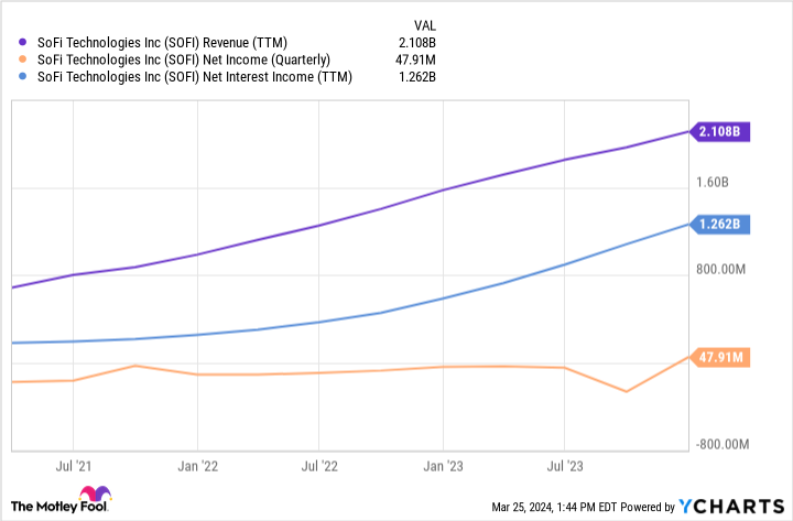 SOFI Revenue (TTM) Chart