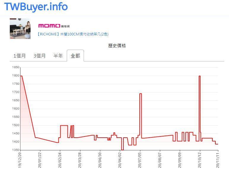 民眾雙11活動期間在momo買特價1,404元的茶几，幾天後價格卻降到1,386元，根據查價網顯示，也並非史上最低價。（翻攝查價網站）