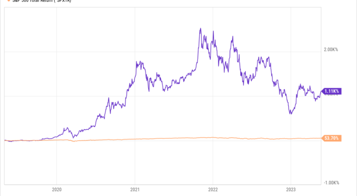 A graph showing the change in TSLA stock and the SPX from May 2019 to May 2023