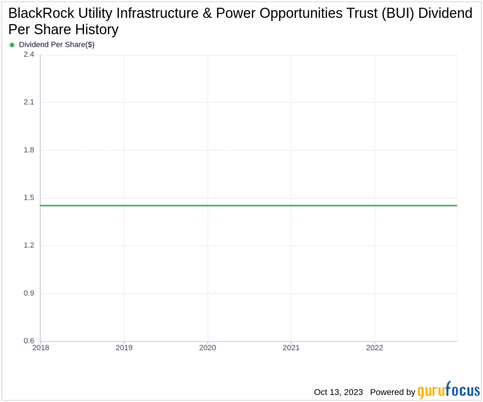 BlackRock Utility Infrastructure & Power Opportunities Trust's Dividend Analysis