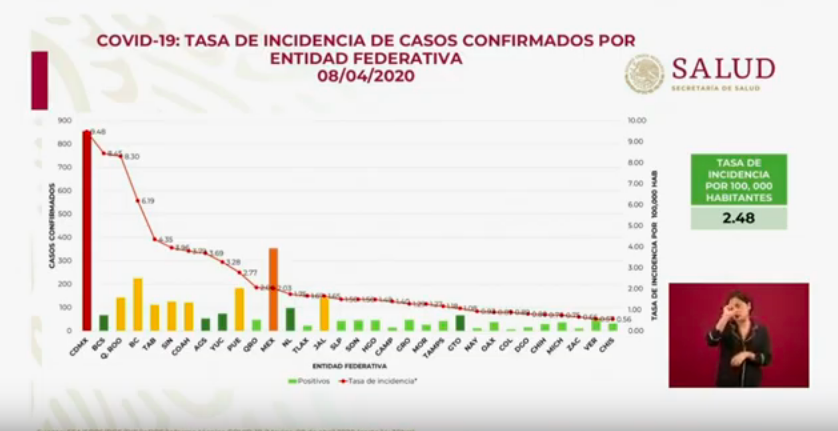 Tasa de contagios de COVID-19 al 8 de abril