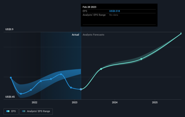 Why Simulations Plus Stock Soared 35.9% in July