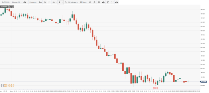 EUR /USD 15分鐘線 (來源:FXSTREET)