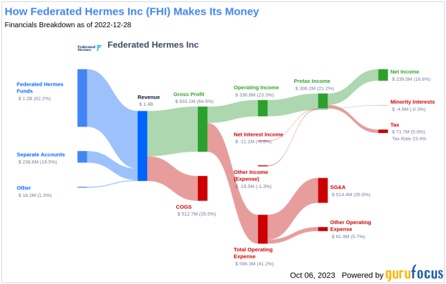 Federated Hermes, Inc. (NYSE:FHI) Seasonal Chart