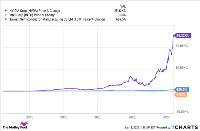 NVDA Chart