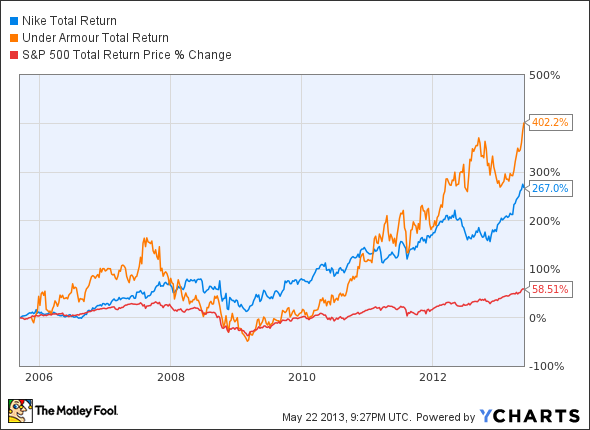 nike stock Total Return Price Chart