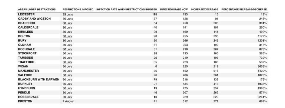 A table from Labour showing a rise in 19 out of 20 areas under local restrictions (Picture: Twitter/Angela Rayner) 