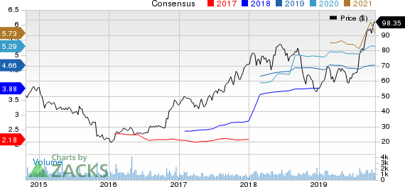 Saia, Inc. Price and Consensus