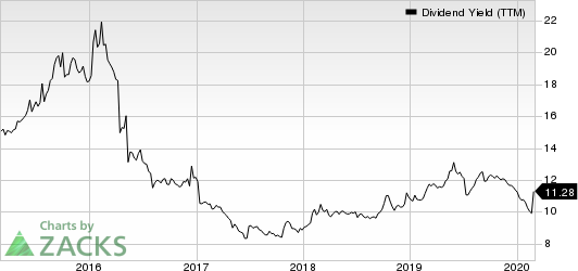 ARMOUR Residential REIT, Inc. Dividend Yield (TTM)