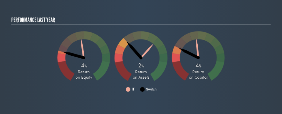 NYSE:SWCH Past Revenue and Net Income, May 22nd 2019