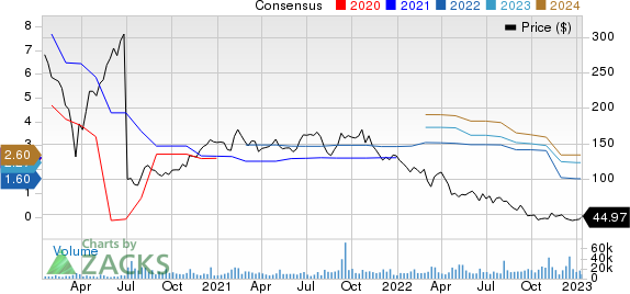 Match Group Inc. Price and Consensus