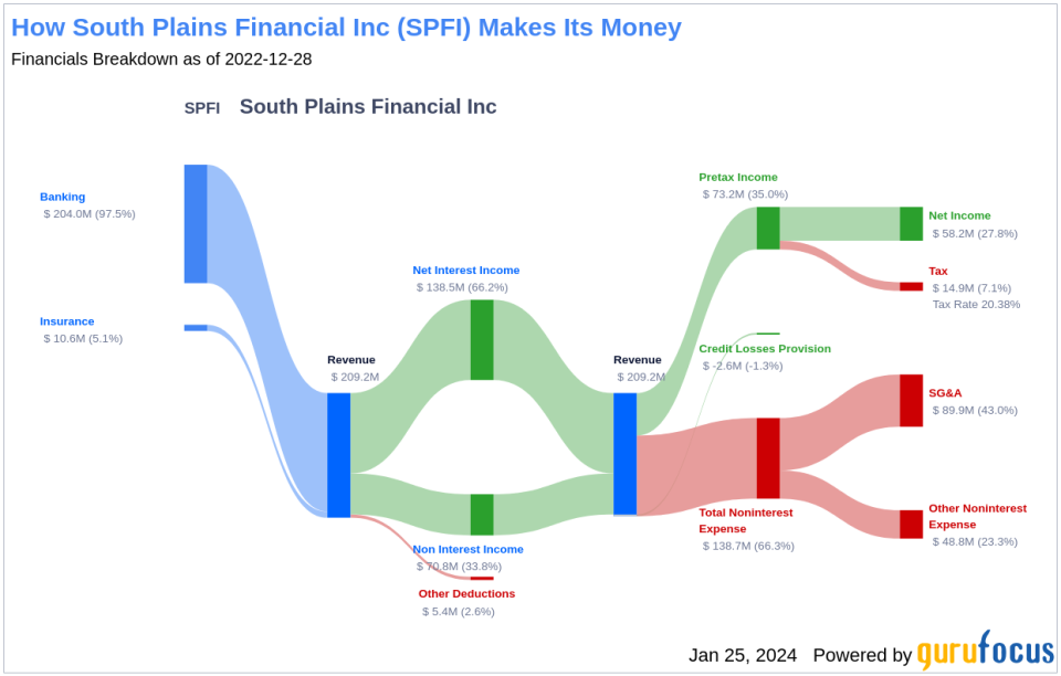 South Plains Financial Inc's Dividend Analysis