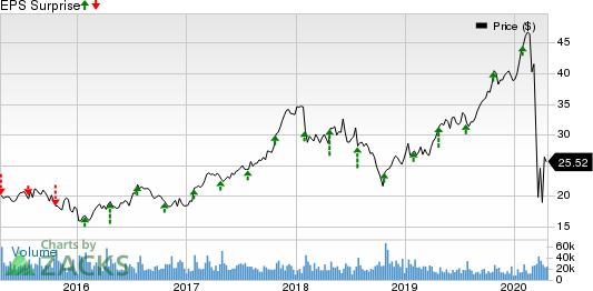 PulteGroup, Inc. Price and EPS Surprise