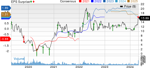 U.S. Silica Holdings, Inc. Price, Consensus and EPS Surprise