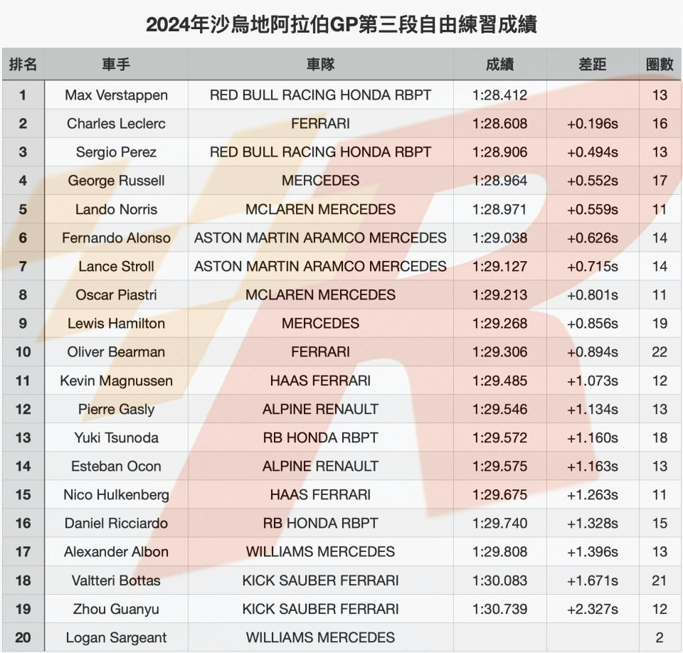 沙烏地阿拉伯GP自由練習三Verstappen再佔第一