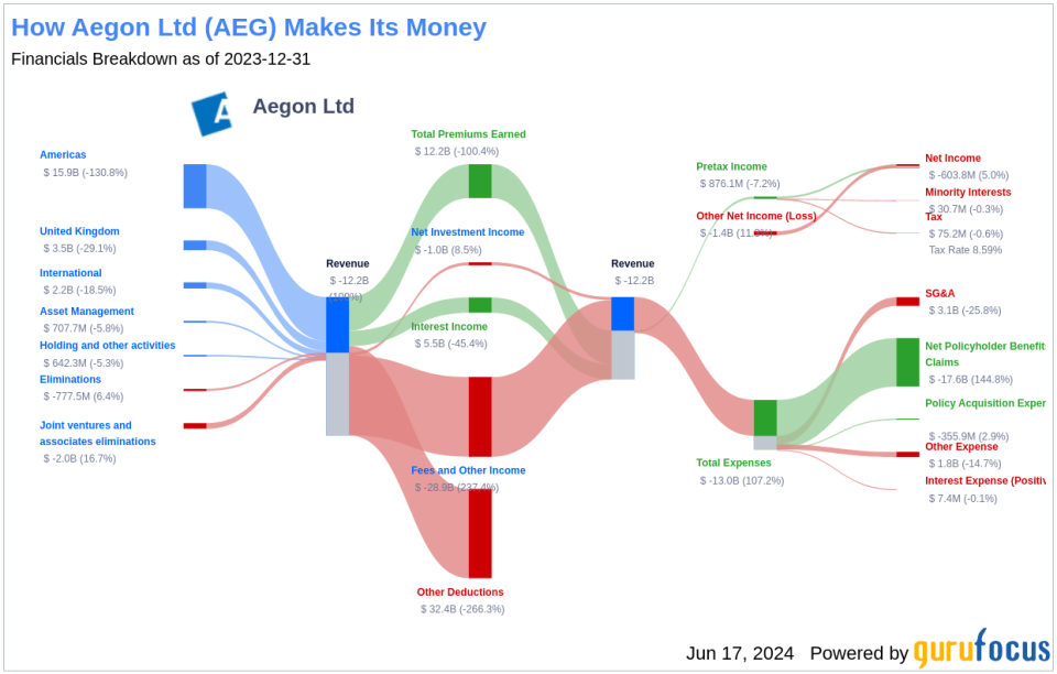 Aegon Ltd's Dividend Analysis