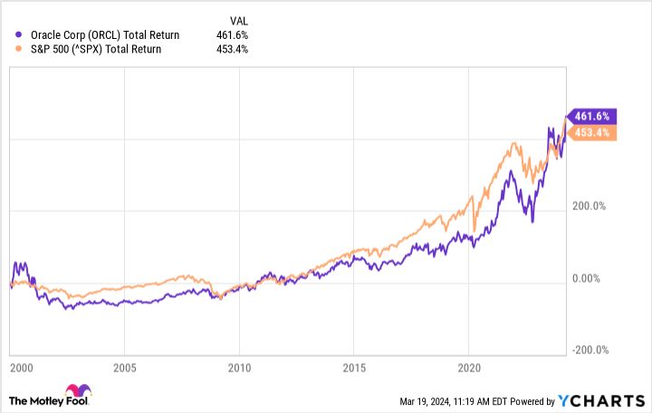 ORCL Total Return Level Chart