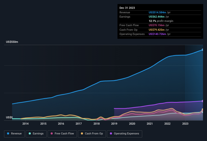 earnings-and-revenue-history